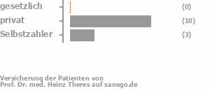 0% gesetzlich versichert,77% privat versichert,23% Selbstzahler Bild