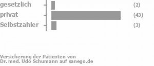 4% gesetzlich versichert,81% privat versichert,6% Selbstzahler Bild