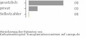 75% gesetzlich versichert,25% privat versichert,0% Selbstzahler Bild