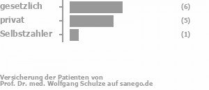 46% gesetzlich versichert,38% privat versichert,8% Selbstzahler Bild