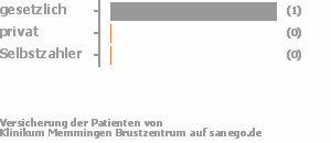 50% gesetzlich versichert,50% privat versichert,0% Selbstzahler Bild