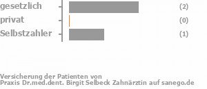67% gesetzlich versichert,0% privat versichert,33% Selbstzahler Bild