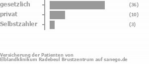 72% gesetzlich versichert,20% privat versichert,8% Selbstzahler Bild
