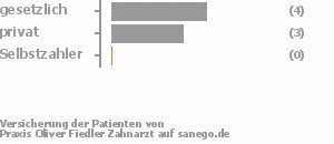 56% gesetzlich versichert,33% privat versichert,0% Selbstzahler Bild