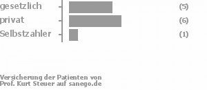 42% gesetzlich versichert,50% privat versichert,8% Selbstzahler Bild