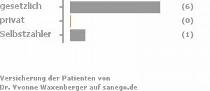 86% gesetzlich versichert,0% privat versichert,14% Selbstzahler Bild