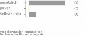 83% gesetzlich versichert,0% privat versichert,17% Selbstzahler Bild