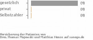 Dres.Thomas Majewski und Matthias Henze, Peine