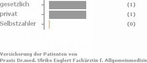 67% gesetzlich versichert,33% privat versichert,0% Selbstzahler Bild