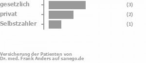 57% gesetzlich versichert,29% privat versichert,14% Selbstzahler Bild