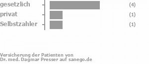 57% gesetzlich versichert,29% privat versichert,14% Selbstzahler Bild