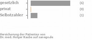 86% gesetzlich versichert,0% privat versichert,14% Selbstzahler Bild