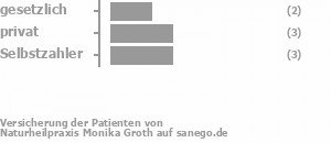 25% gesetzlich versichert,38% privat versichert,38% Selbstzahler Bild