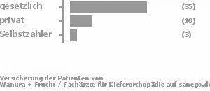 71% gesetzlich versichert,20% privat versichert,6% Selbstzahler Bild