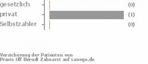 67% gesetzlich versichert,33% privat versichert,0% Selbstzahler Bild