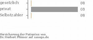 17% gesetzlich versichert,33% privat versichert,0% Selbstzahler Bild