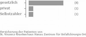 73% gesetzlich versichert,9% privat versichert,9% Selbstzahler Bild