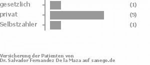 14% gesetzlich versichert,71% privat versichert,14% Selbstzahler 14% gesetzlich versichert,71% privat versichert,14% Selbstzahler Bild