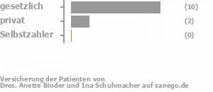 71% gesetzlich versichert,21% privat versichert,0% Selbstzahler Bild