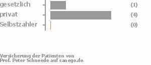 14% gesetzlich versichert,71% privat versichert,14% Selbstzahler Bild