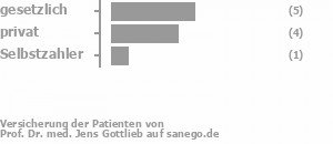 55% gesetzlich versichert,36% privat versichert,9% Selbstzahler Bild