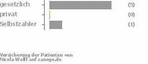 86% gesetzlich versichert,0% privat versichert,14% Selbstzahler Bild