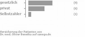 56% gesetzlich versichert,33% privat versichert,6% Selbstzahler Bild