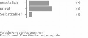 37% gesetzlich versichert,58% privat versichert,5% Selbstzahler 37% gesetzlich versichert,58% privat versichert,5% Selbstzahler Bild