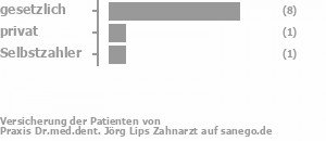 80% gesetzlich versichert,10% privat versichert,10% Selbstzahler Bild