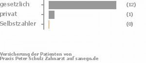 87% gesetzlich versichert,7% privat versichert,7% Selbstzahler Bild