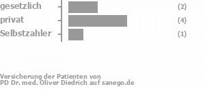 22% gesetzlich versichert,44% privat versichert,11% Selbstzahler Bild