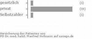 5% gesetzlich versichert,90% privat versichert,5% Selbstzahler Bild