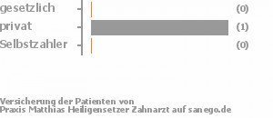 0% gesetzlich versichert,100% privat versichert,0% Selbstzahler Bild