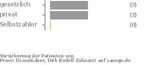33% gesetzlich versichert,67% privat versichert,0% Selbstzahler Bild
