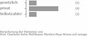 17% gesetzlich versichert,67% privat versichert,17% Selbstzahler 17% gesetzlich versichert,67% privat versichert,17% Selbstzahler Bild