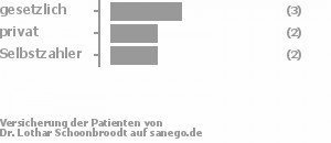 43% gesetzlich versichert,29% privat versichert,29% Selbstzahler Bild