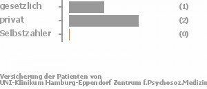 50% gesetzlich versichert,50% privat versichert,0% Selbstzahler 50% gesetzlich versichert,50% privat versichert,0% Selbstzahler Bild