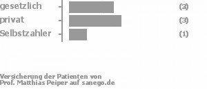 50% gesetzlich versichert,38% privat versichert,13% Selbstzahler 50% gesetzlich versichert,38% privat versichert,13% Selbstzahler Bild