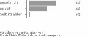 67% gesetzlich versichert,33% privat versichert,0% Selbstzahler Bild