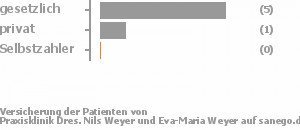 83% gesetzlich versichert,17% privat versichert,0% Selbstzahler Bild