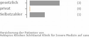 67% gesetzlich versichert,0% privat versichert,33% Selbstzahler Bild