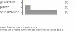0% gesetzlich versichert,14% privat versichert,86% Selbstzahler Bild