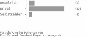 13% gesetzlich versichert,81% privat versichert,6% Selbstzahler Bild