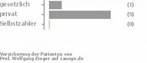 17% gesetzlich versichert,83% privat versichert,0% Selbstzahler 17% gesetzlich versichert,83% privat versichert,0% Selbstzahler Bild