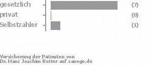 88% gesetzlich versichert,0% privat versichert,13% Selbstzahler Bild