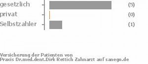 86% gesetzlich versichert,0% privat versichert,14% Selbstzahler Bild