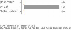 100% gesetzlich versichert,0% privat versichert,0% Selbstzahler 100% gesetzlich versichert,0% privat versichert,0% Selbstzahler Bild