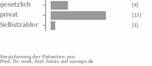 21% gesetzlich versichert,68% privat versichert,11% Selbstzahler Bild