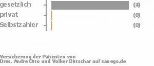 100% gesetzlich versichert,0% privat versichert,0% Selbstzahler 100% gesetzlich versichert,0% privat versichert,0% Selbstzahler Bild