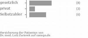 53% gesetzlich versichert,12% privat versichert,35% Selbstzahler Bild